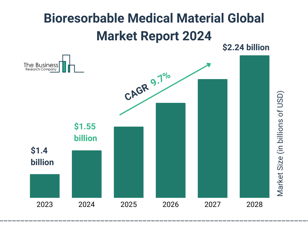 Global Bioresorbable Medical Material Market Size 2023 to 2028: Graph