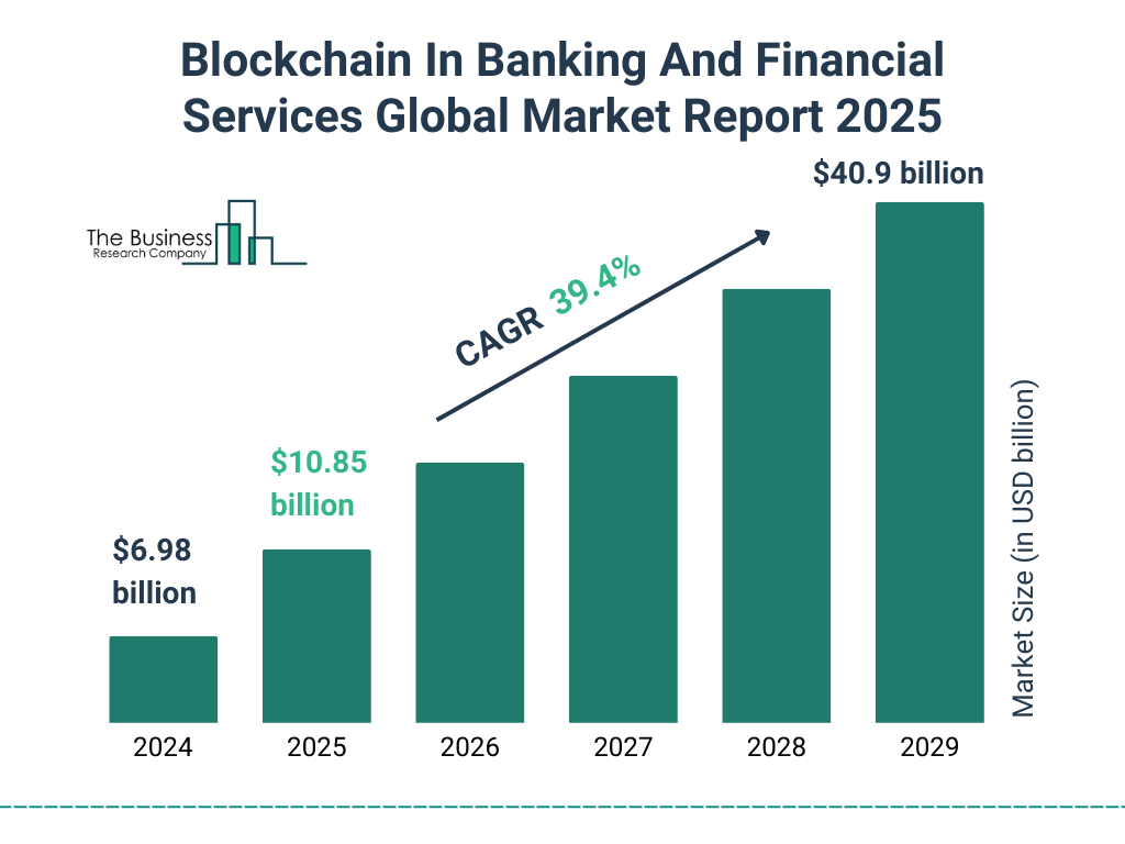 Blockchain In Banking And Financial Services Market Size and growth rate 2025 to 2029: Graph