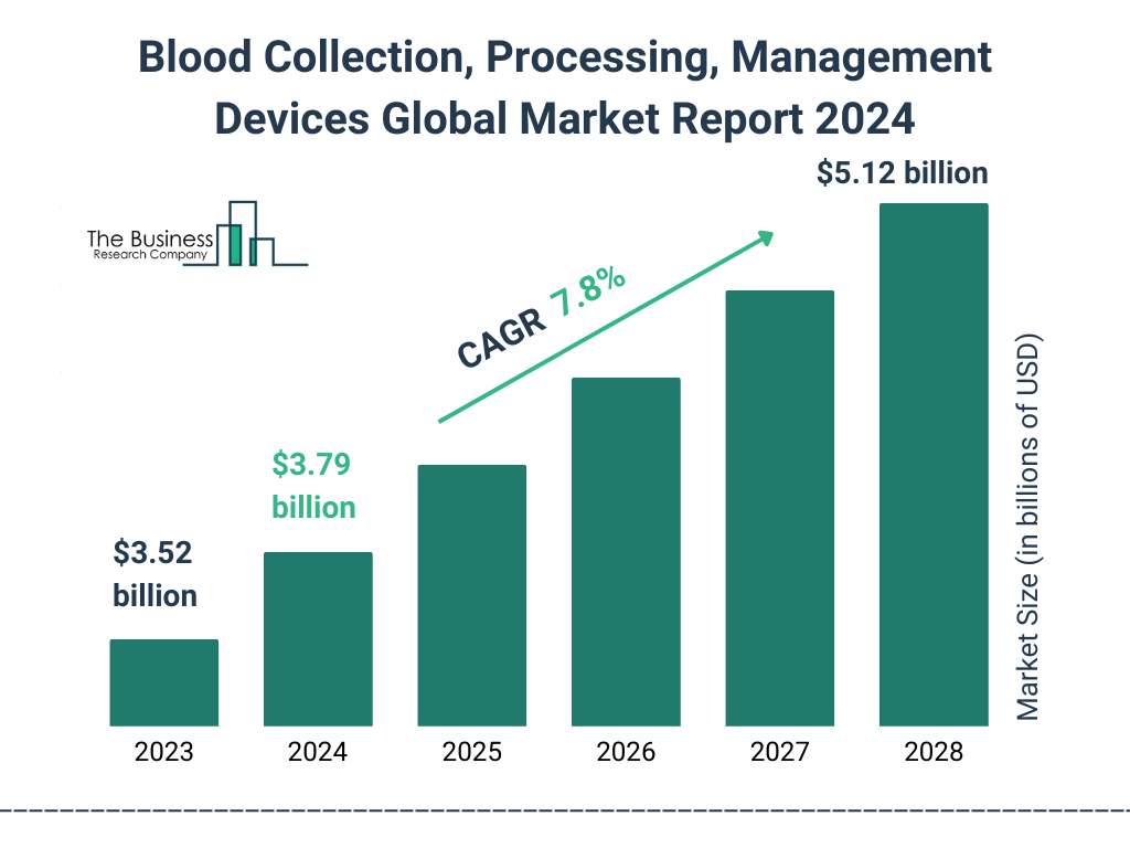 Global Blood Collection Processing Management Devices Market Size 2023 to 2028: Graph