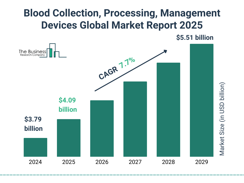 Blood Collection, Processing, Management Devices Market Size and growth rate 2025 to 2029: Graph