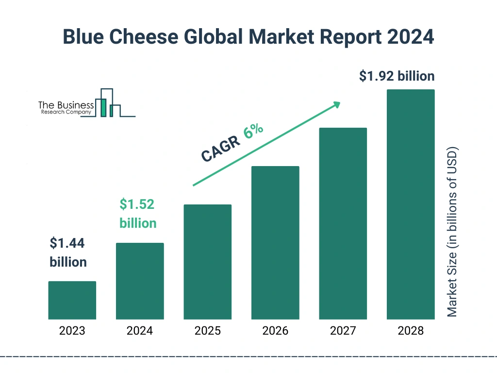 Global Blue Cheese Market Size 2023 to 2028: Graph