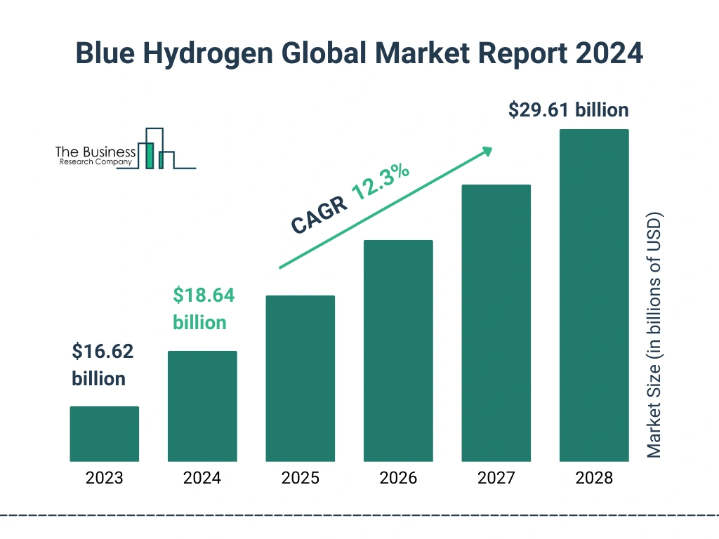 Global Blue Hydrogen Market Size 2023 to 2028: Graph