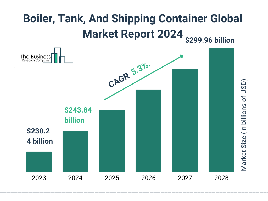 Global Boiler, Tank, And Shipping Container Market Size 2023 to 2028: Graph