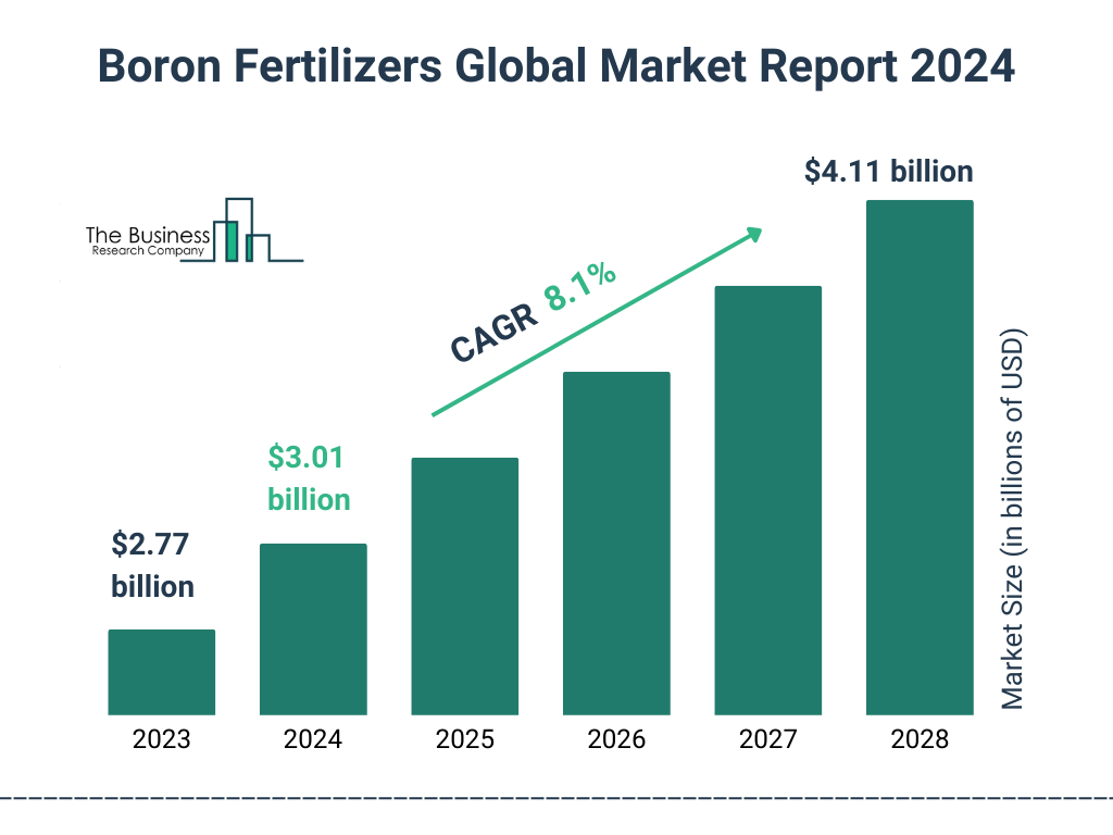 Global Boron Fertilizers Market Size 2023 to 2028: Graph