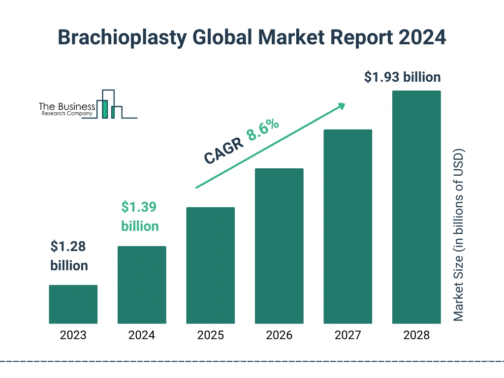 Global Brachioplasty Market Size 2023 to 2028: Graph