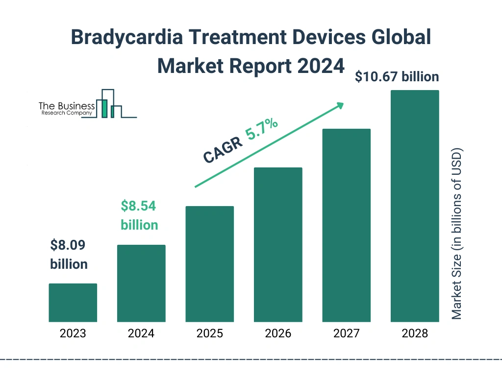 Global Bradycardia Treatment Devices Market Size 2023 to 2028: Graph