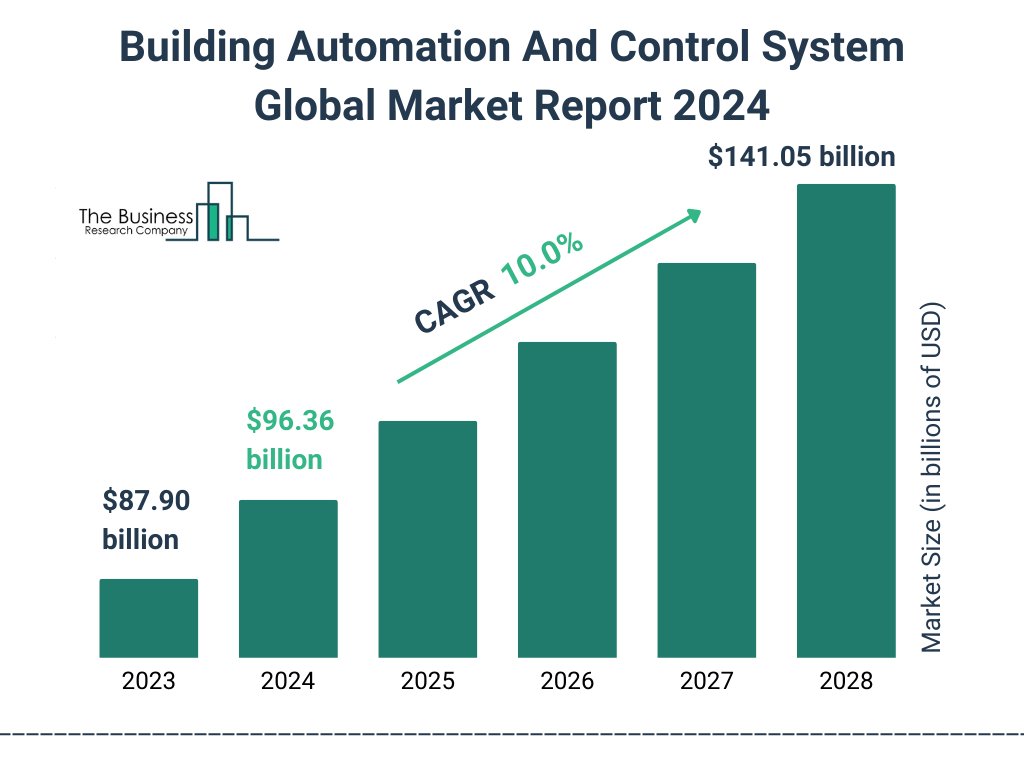 Global Building Automation And Control System Market Size 2023 to 2028: Graph