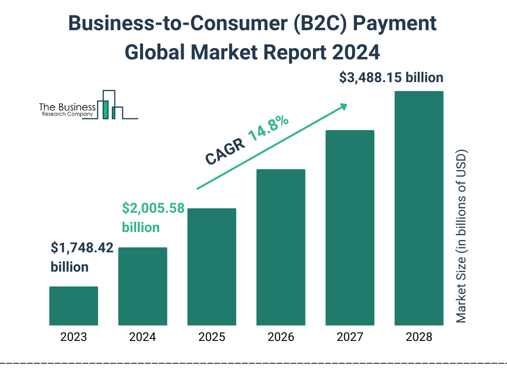 Global Business to Consumer B2C Payment Market Size 2023 to 2028: Graph