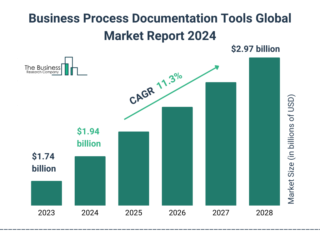 Global Business Process Documentation Tools Market Size 2023 to 2028: Graph