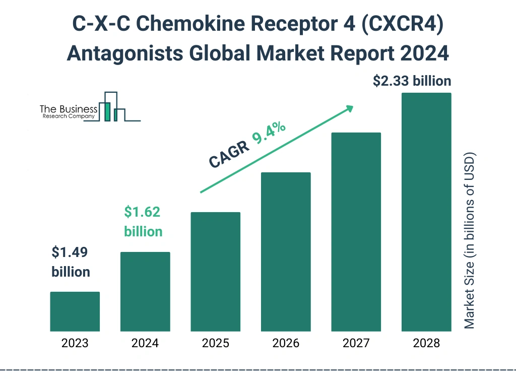 Global C-X-C Chemokine Receptor 4 (CXCR4) Antagonists Market Size 2023 to 2028: Graph