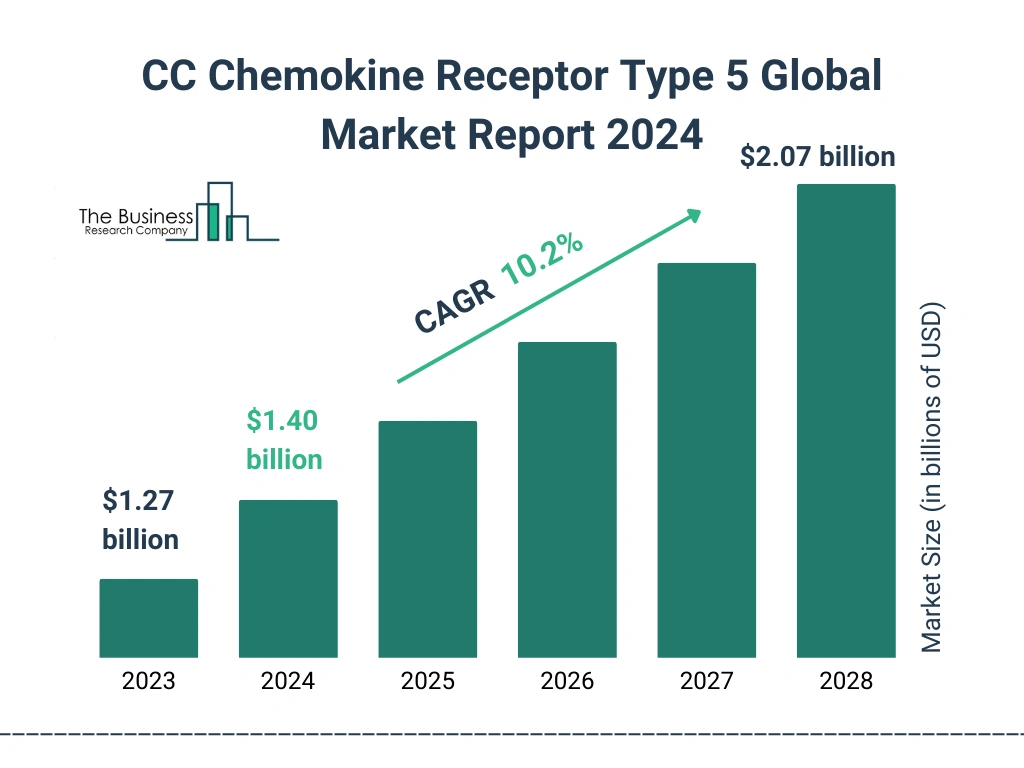 Global CC Chemokine Receptor Type 5 Market Size 2023 to 2028: Graph