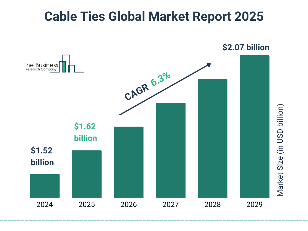 Cable Ties Market Size and growth rate 2025 to 2029: Graph