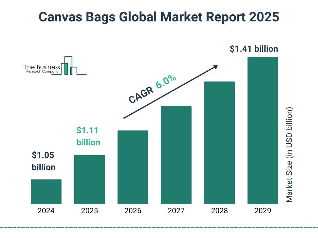 Canvas Bags Market Size and growth rate 2025 to 2029: Graph