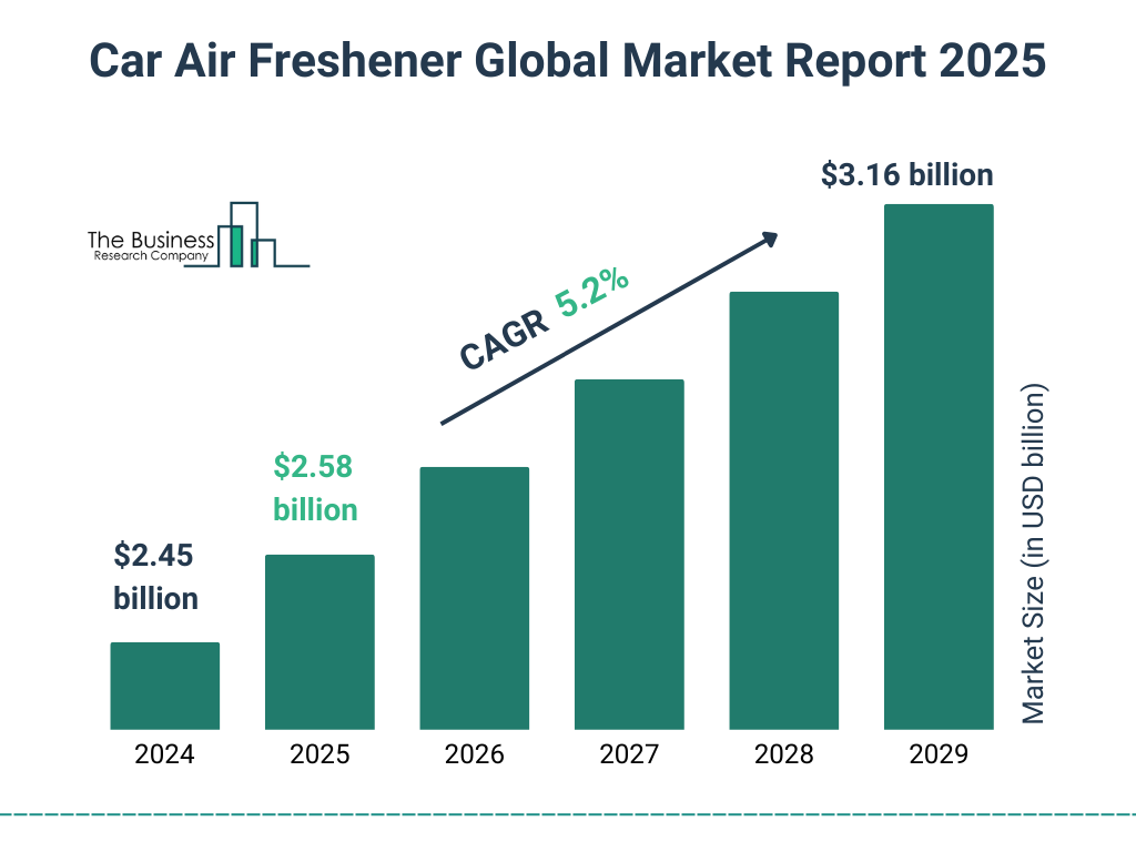 Car Air Freshener Market Size and growth rate 2025 to 2029: Graph