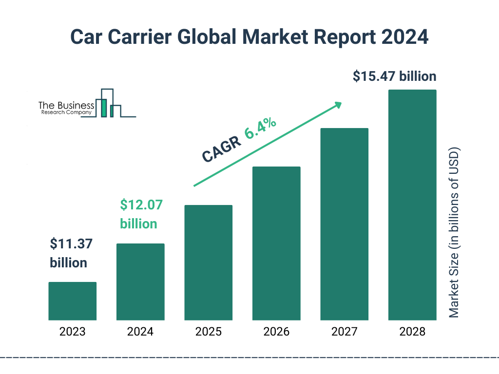 Global Car Carrier Market Size 2023 to 2028: Graph