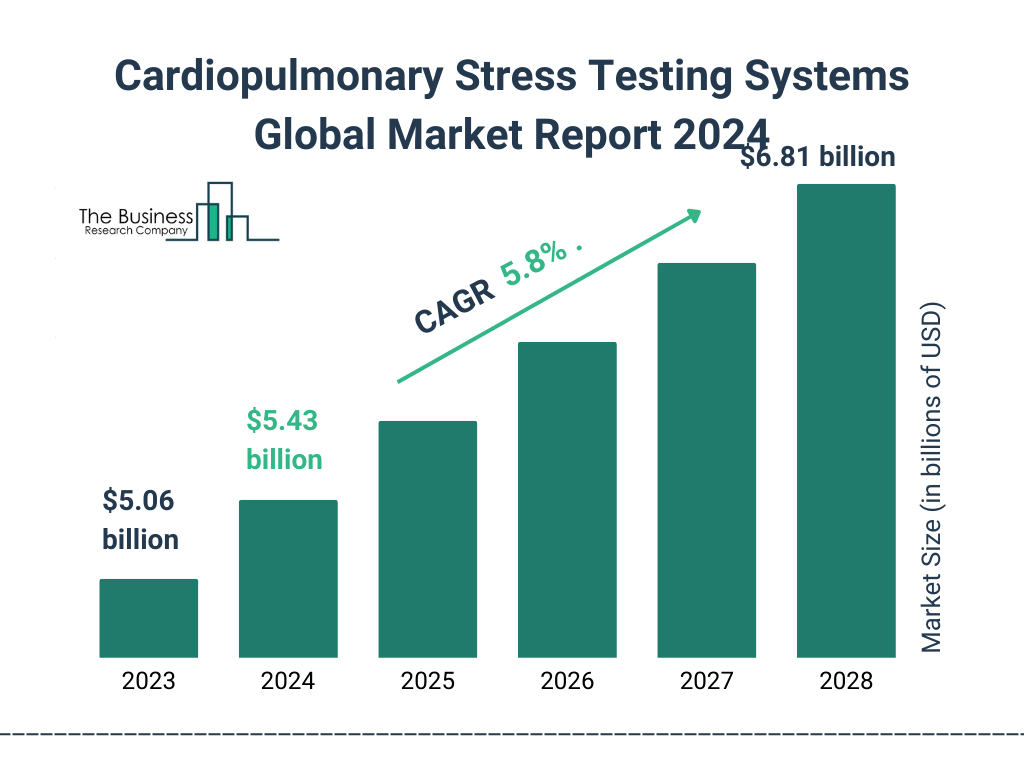 Global Cardiopulmonary Stress Testing Systems Market Size 2023 to 2028: Graph