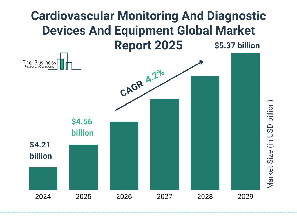 Cardiovascular Monitoring And Diagnostic Devices And Equipment Market Size and growth rate 2025 to 2029: Graph