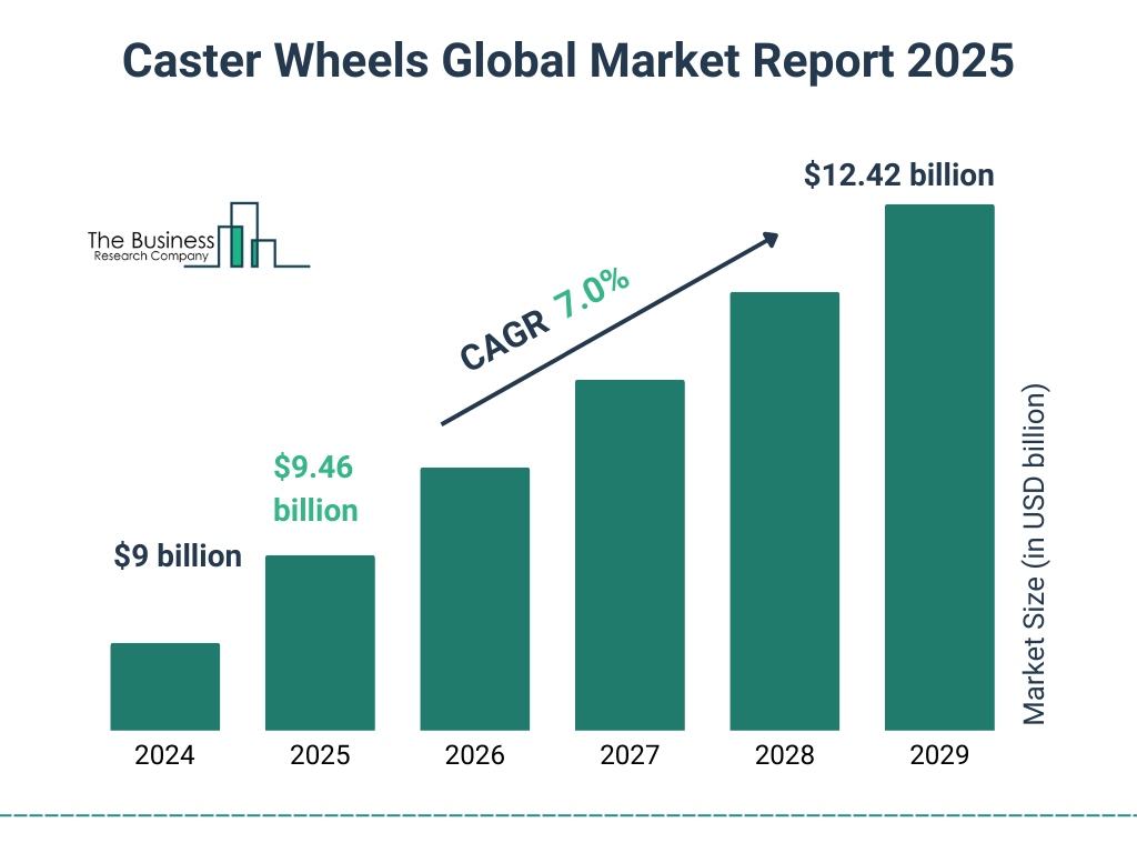 Caster Wheels Global Market Report 2025 Market Size and growth rate 2025 to 2029: Graph