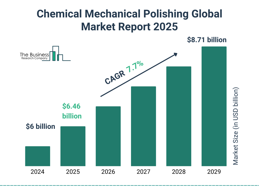 Chemical Mechanical Polishing Market Size and growth rate 2025 to 2029: Graph