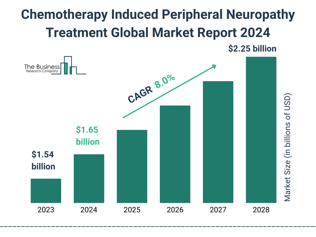 Global Chemotherapy Induced Peripheral Neuropathy Treatment Market Size 2023 to 2028: Graph