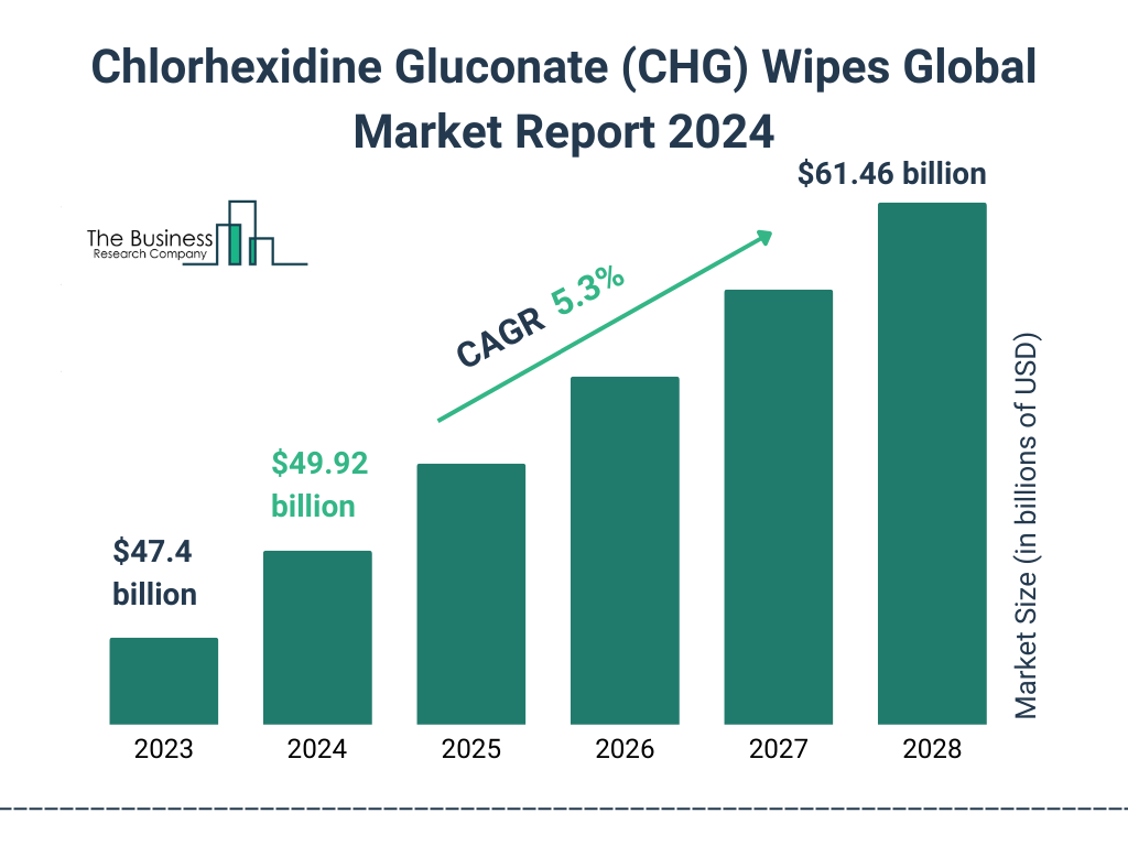 Global Chlorhexidine Gluconate (CHG) Wipes Market Size 2023 to 2028: Graph