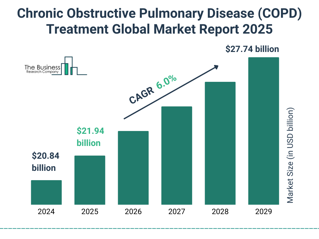 Chronic Obstructive Pulmonary Disease (COPD) Treatment Market Size and growth rate 2025 to 2029: Graph