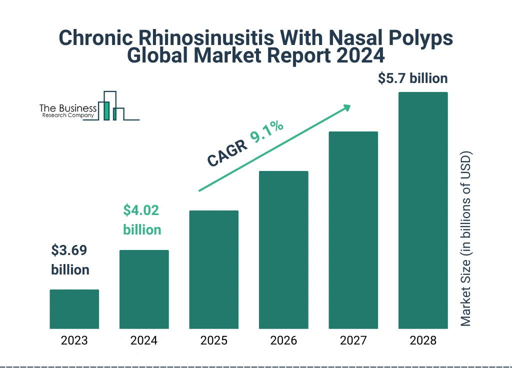 Global Chronic Rhinosinusitis With Nasal Polyps Market Size 2023 to 2028: Graph