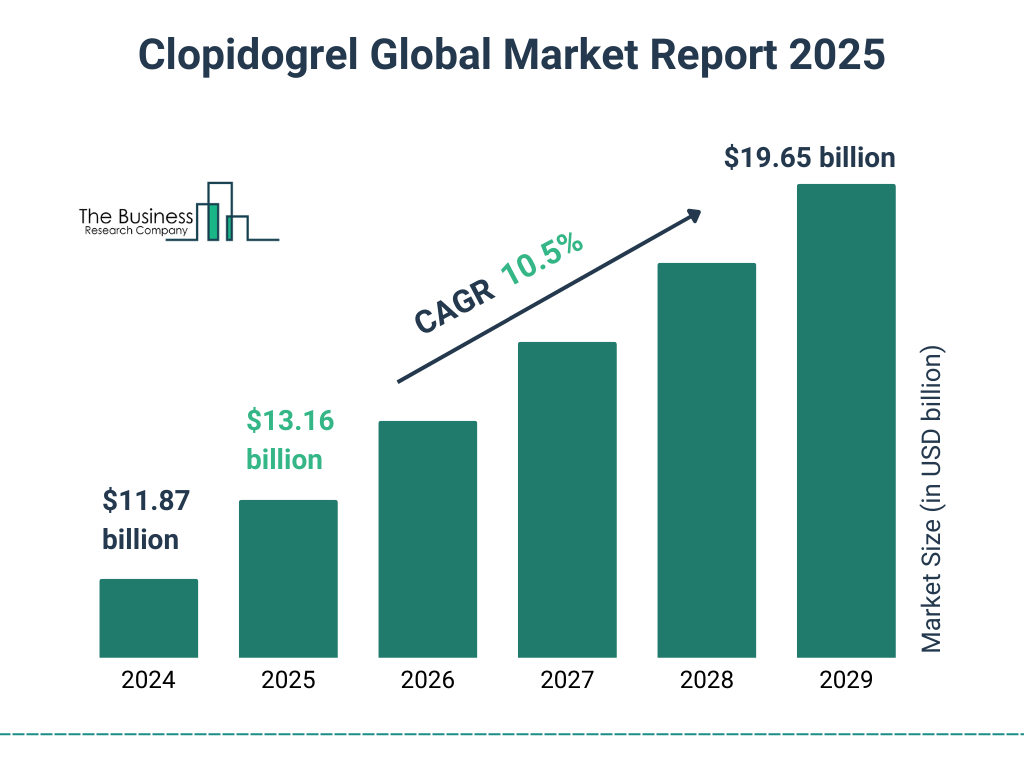 Clopidogrel Market Size and growth rate 2025 to 2029: Graph