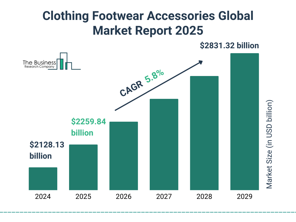 Clothing Footwear Accessories Market Size and growth rate 2025 to 2029: Graph