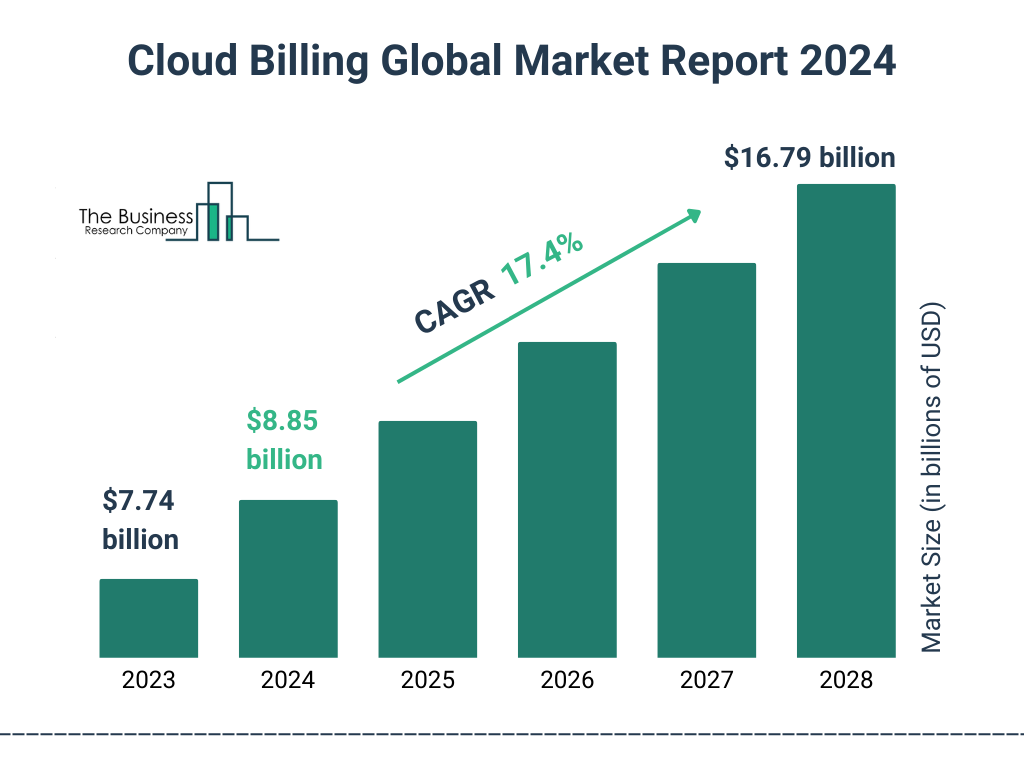 Global Cloud Billing Market Size 2023 to 2028: Graph