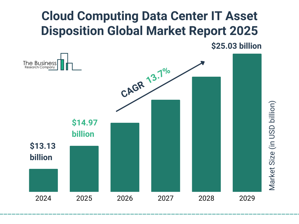 Cloud Computing Data Center IT Asset Disposition Market Size and growth rate 2025 to 2029: Graph