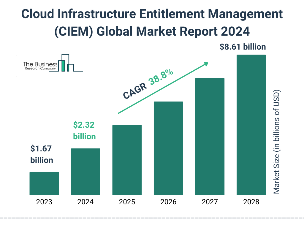 Global Cloud Infrastructure Entitlement Management (CIEM) Market Size 2023 to 2028: Graph