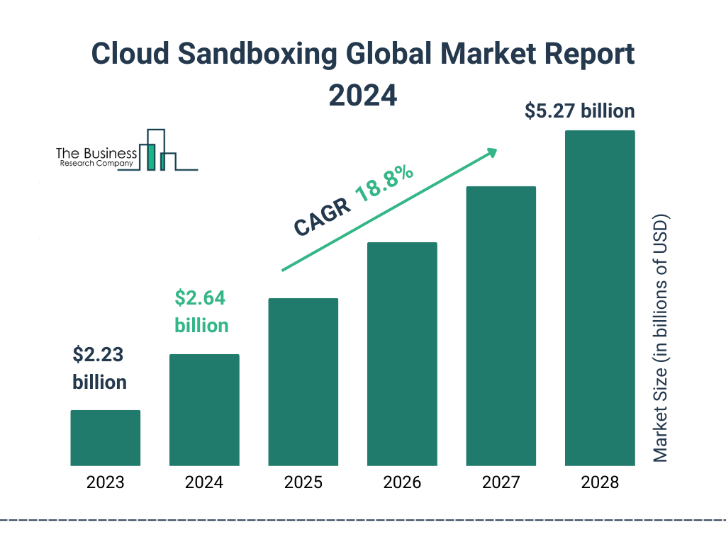 Global Cloud Sandboxing Market Size 2023 to 2028: Graph