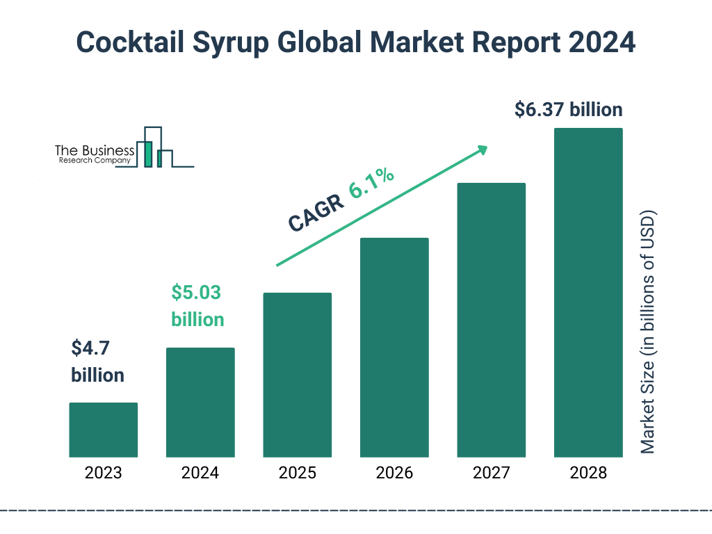 Global Cocktail Syrup Market Size 2023 to 2028: Graph