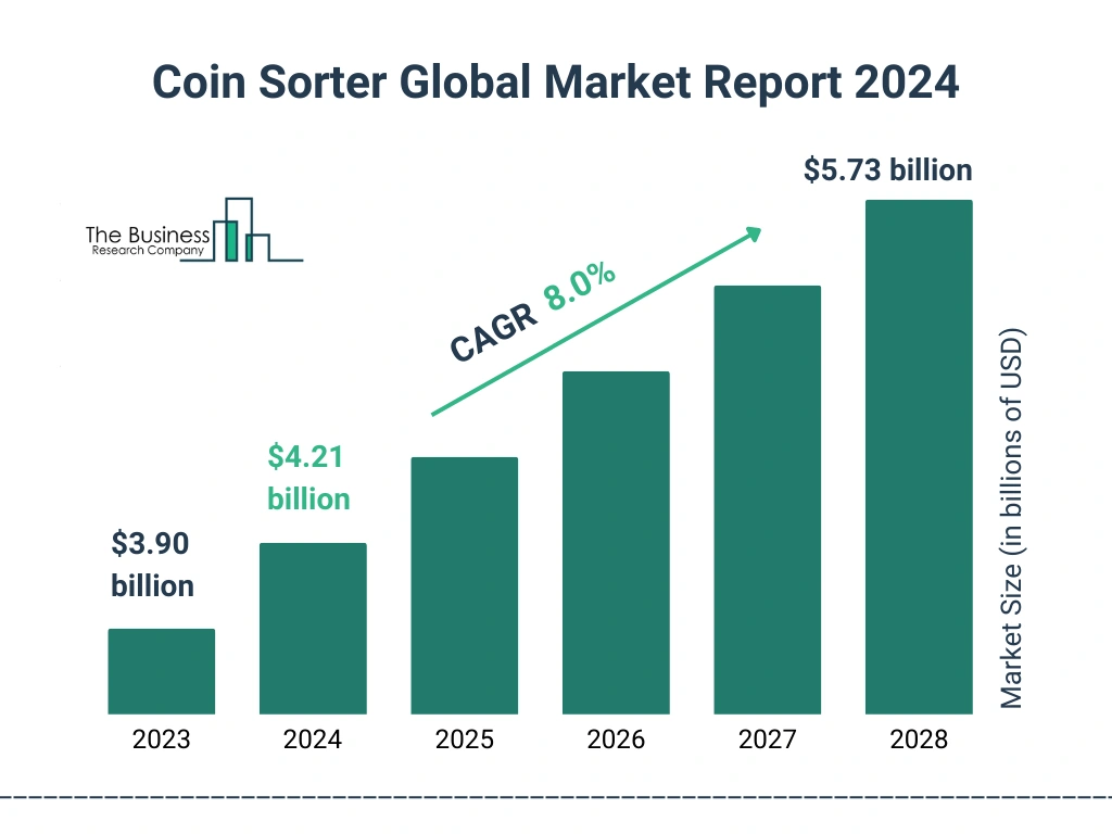 Global Coin Sorter Market Size 2023 to 2028: Graph