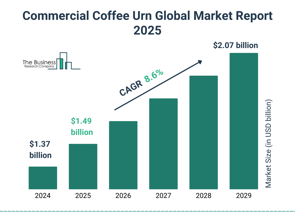 Commercial Coffee Urn Market Size and growth rate 2025 to 2029: Graph