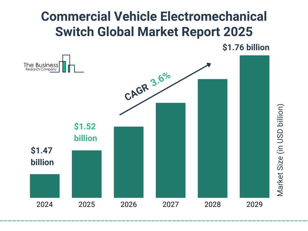 Commercial Vehicle Electromechanical Switch Market Size and growth rate 2025 to 2029: Graph