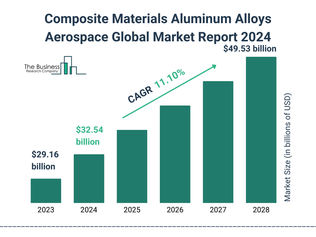 Global Composite Materials Aluminum Alloys Aerospace Market Size 2023 to 2028: Graph