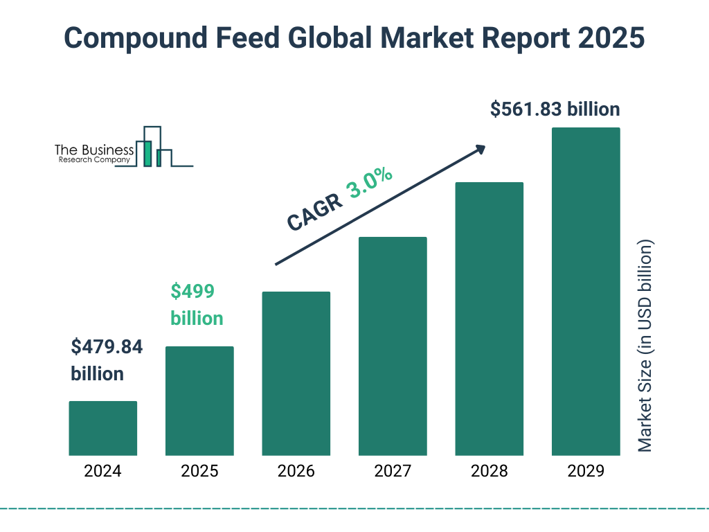 Compound Feed Market Size and growth rate 2025 to 2029: Graph