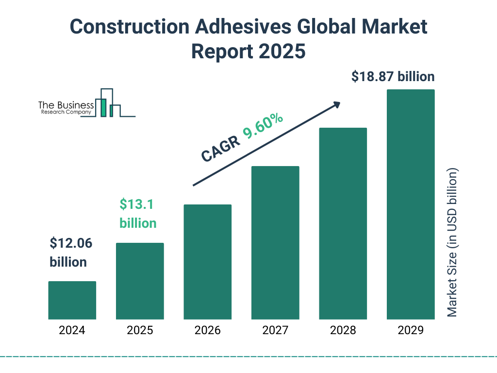 Construction Adhesives Market Size and growth rate 2025 to 2029: Graph