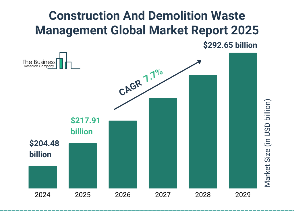 Construction And Demolition Waste Management Market Size and growth rate 2025 to 2029: Graph