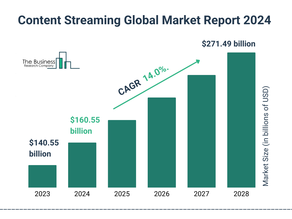 Global Content Streaming Market Size 2023 to 2028: Graph