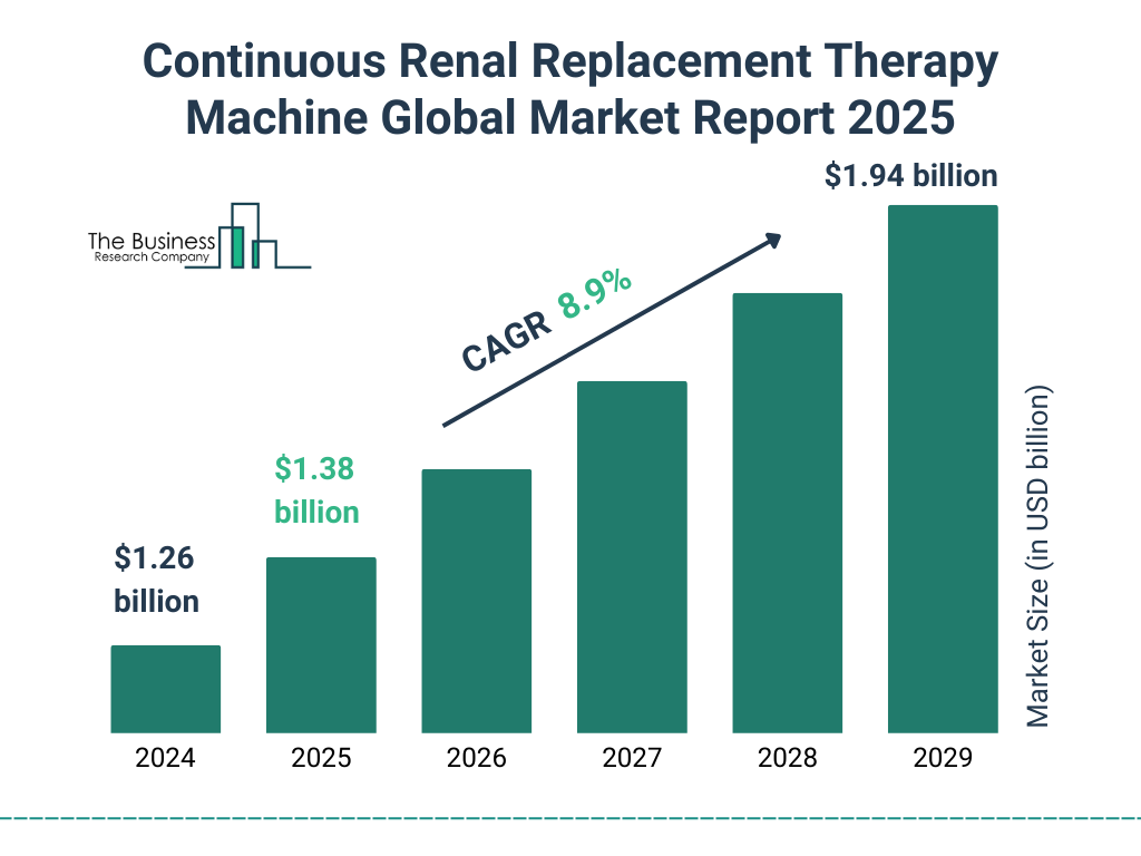 Continuous Renal Replacement Therapy Machine Market Size and growth rate 2025 to 2029: Graph