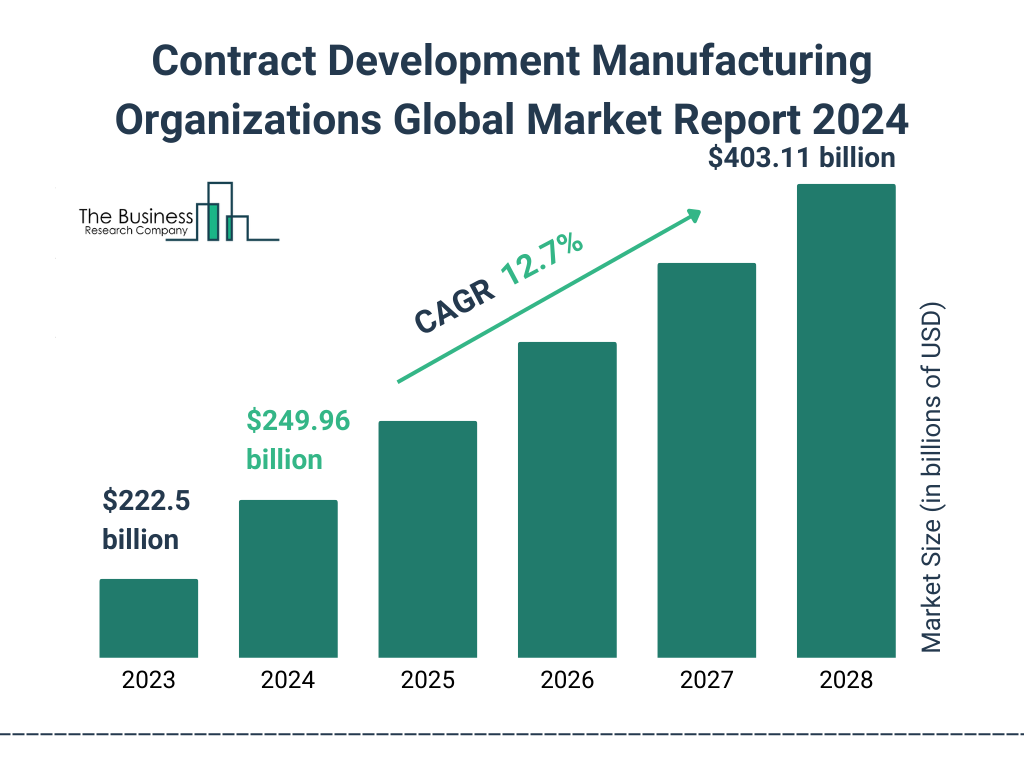 Global Contract Development Manufacturing Organizations Market Size 2023 to 2028: Graph