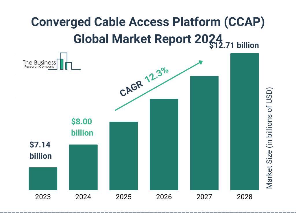 Global Converged Cable Access Platform CCAP Market Size 2023 to 2028: Graph