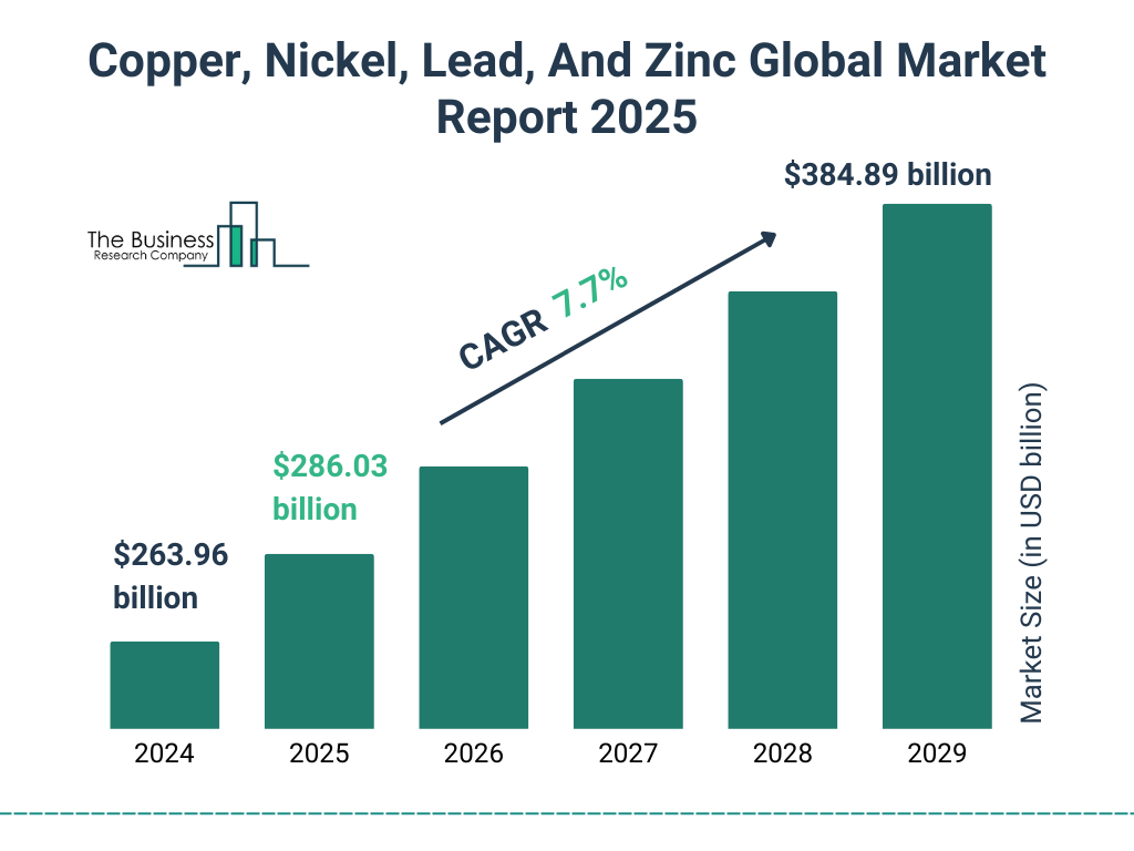 Copper, Nickel, Lead, And Zinc Market Size and growth rate 2025 to 2029: Graph