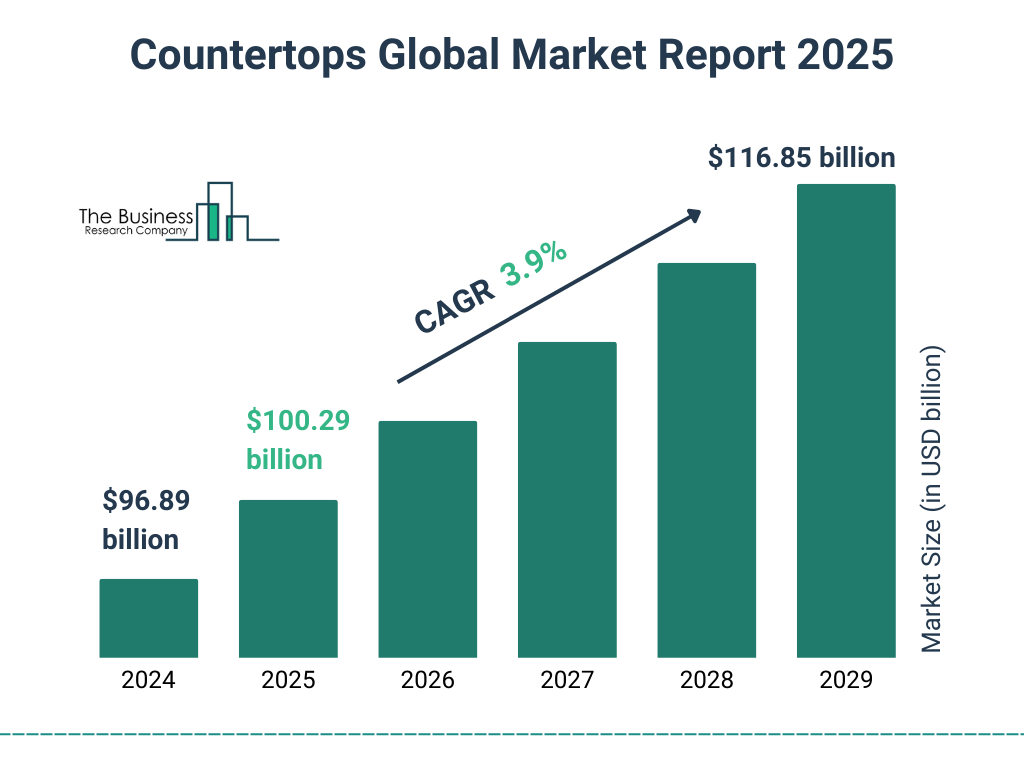 Countertops Market Size and growth rate 2025 to 2029: Graph