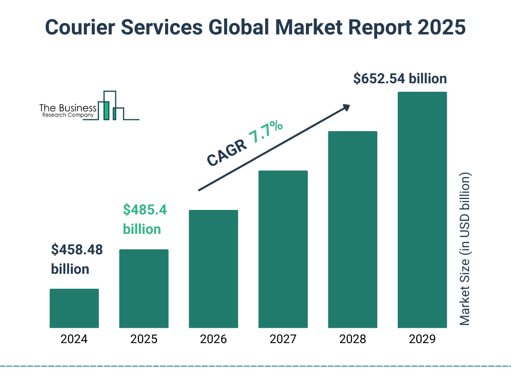 Courier Services Market Size and growth rate 2025 to 2029: Graph