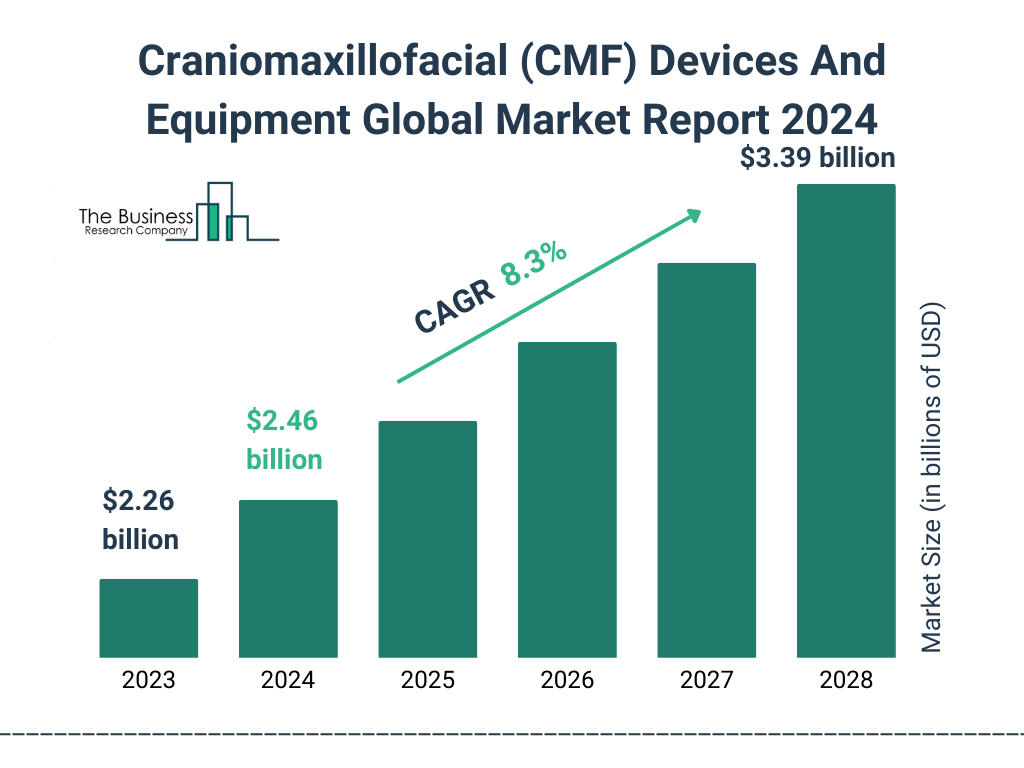 Global Craniomaxillofacial (CMF) Devices And Equipment Market Size 2023 to 2028: Graph