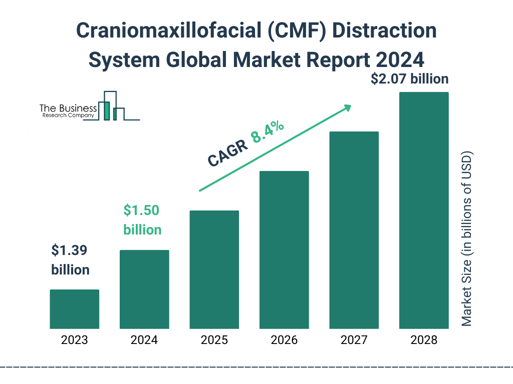 Global Craniomaxillofacial (CMF) Distraction System Market Size 2023 to 2028: Graph 